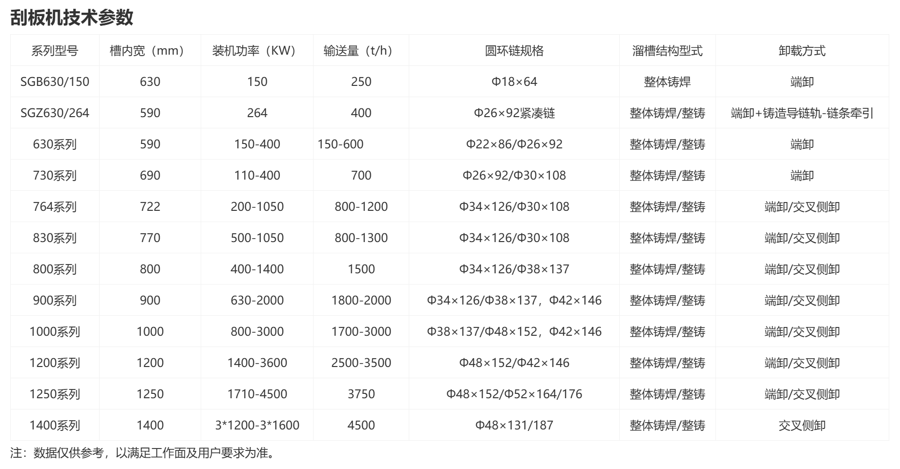 刮板機(jī)整機(jī)型號(hào)